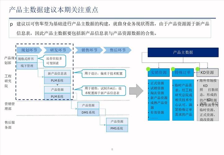 xx制造业大数据项目之产品主数据蓝图方案项目策划